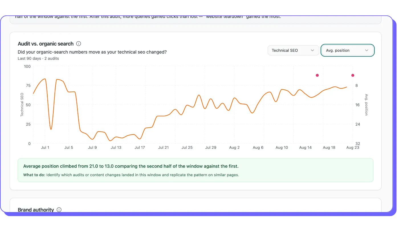 Chart comparing a page's technical SEO score with its average Google position over 90 days
